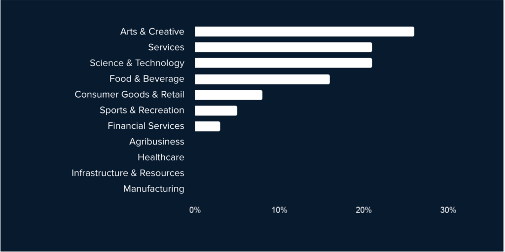 Kea Connect connections by sector in January 2021