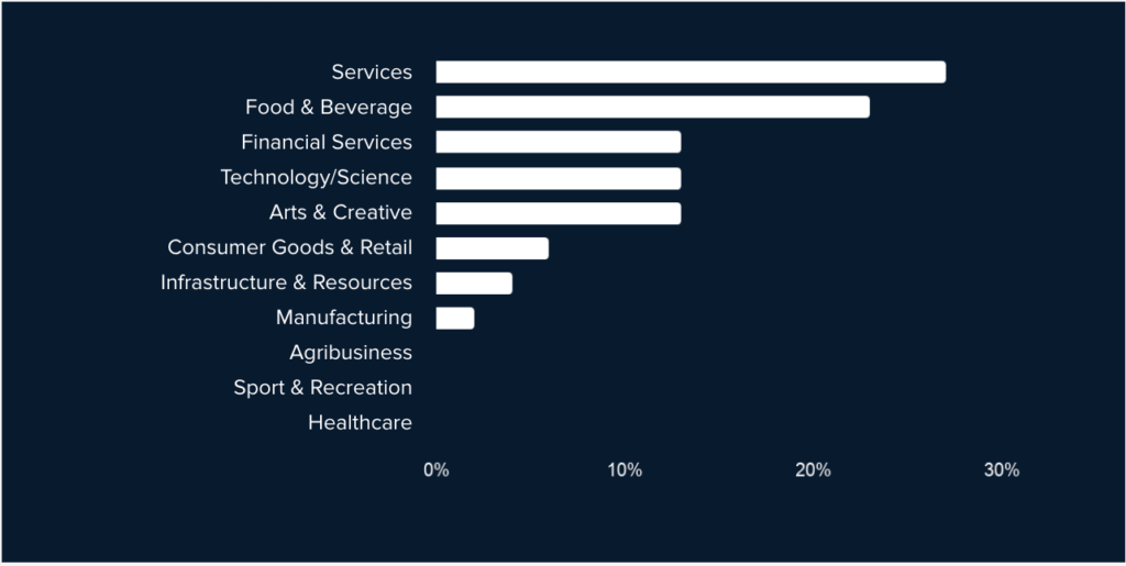 Kea Connect connections by sector in February 2021