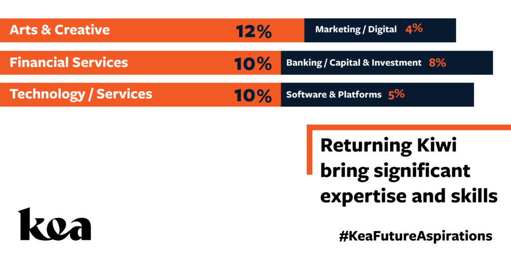 Kea Future Aspirations Survey Results Experience Feedback