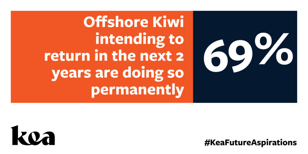 Kea Future Aspirations Survey Results Permanently Staying Feedback