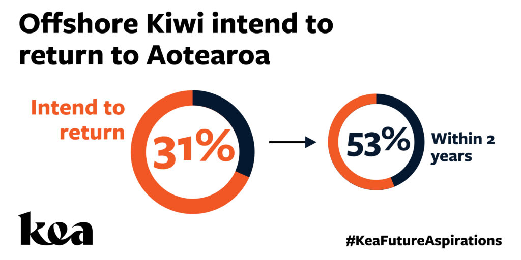 Kea Future Aspirations Survey Results Returning Feedback